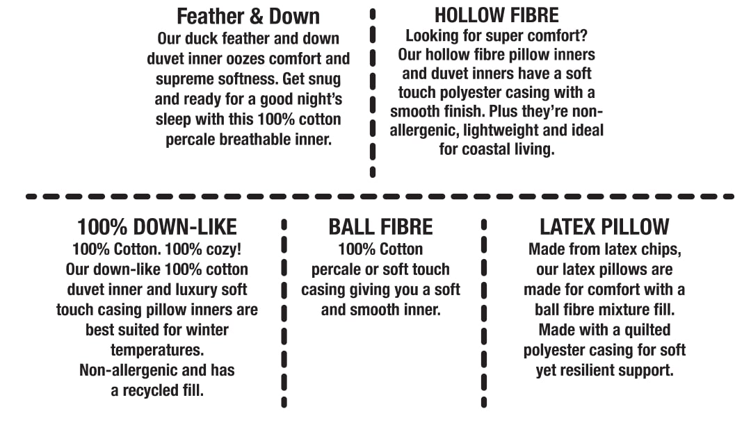 Infographic explaining our various types of inners. The following types of inners can be shopped: Feather & down, hollow fibre, 100% down-like, ball fibre, latex pillow