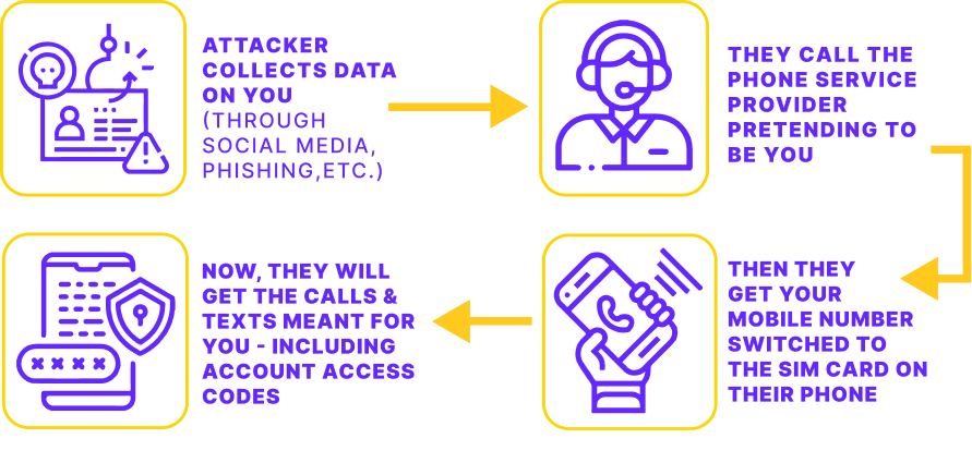 How sim swap scams work.